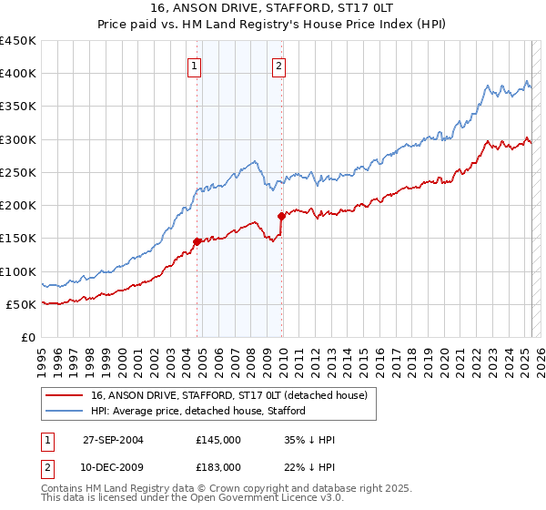 16, ANSON DRIVE, STAFFORD, ST17 0LT: Price paid vs HM Land Registry's House Price Index
