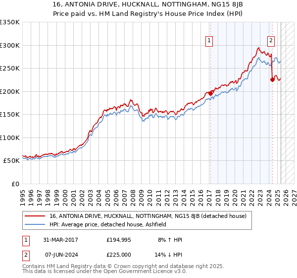 16, ANTONIA DRIVE, HUCKNALL, NOTTINGHAM, NG15 8JB: Price paid vs HM Land Registry's House Price Index