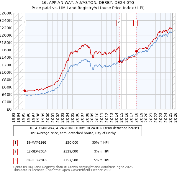 16, APPIAN WAY, ALVASTON, DERBY, DE24 0TG: Price paid vs HM Land Registry's House Price Index