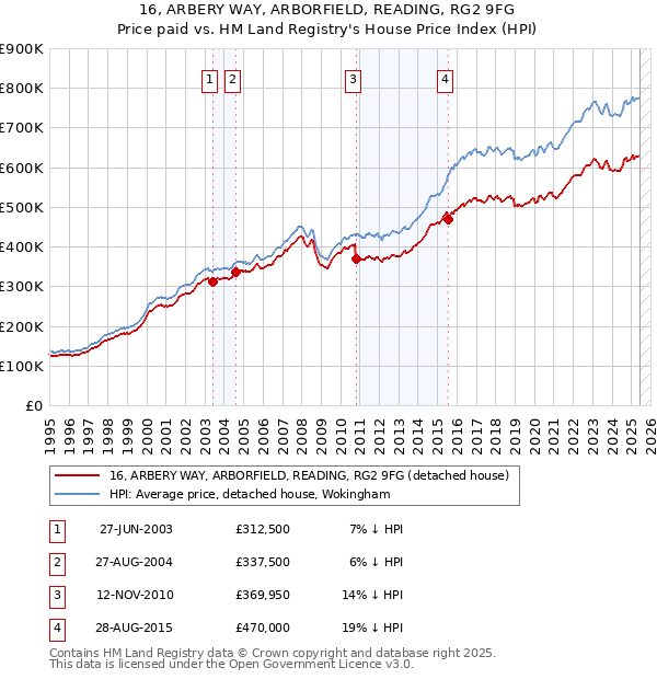 16, ARBERY WAY, ARBORFIELD, READING, RG2 9FG: Price paid vs HM Land Registry's House Price Index