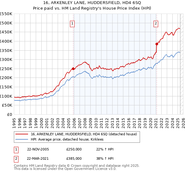 16, ARKENLEY LANE, HUDDERSFIELD, HD4 6SQ: Price paid vs HM Land Registry's House Price Index