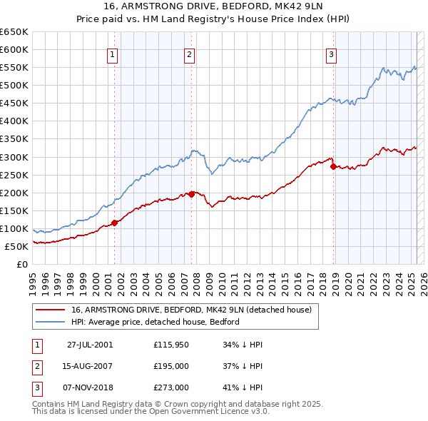 16, ARMSTRONG DRIVE, BEDFORD, MK42 9LN: Price paid vs HM Land Registry's House Price Index