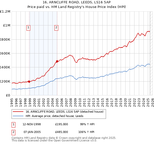 16, ARNCLIFFE ROAD, LEEDS, LS16 5AP: Price paid vs HM Land Registry's House Price Index