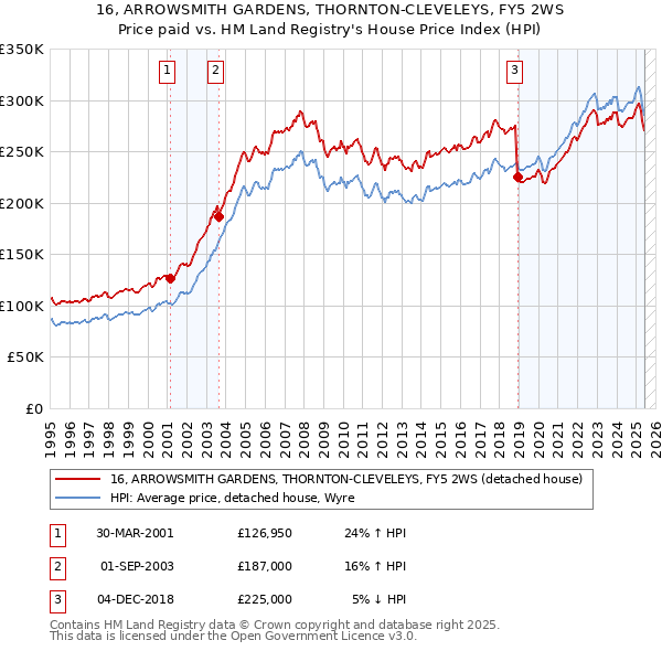 16, ARROWSMITH GARDENS, THORNTON-CLEVELEYS, FY5 2WS: Price paid vs HM Land Registry's House Price Index