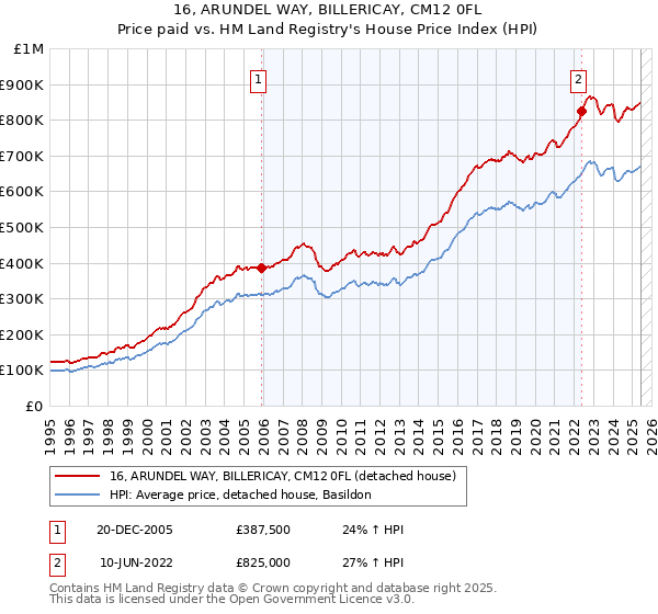 16, ARUNDEL WAY, BILLERICAY, CM12 0FL: Price paid vs HM Land Registry's House Price Index