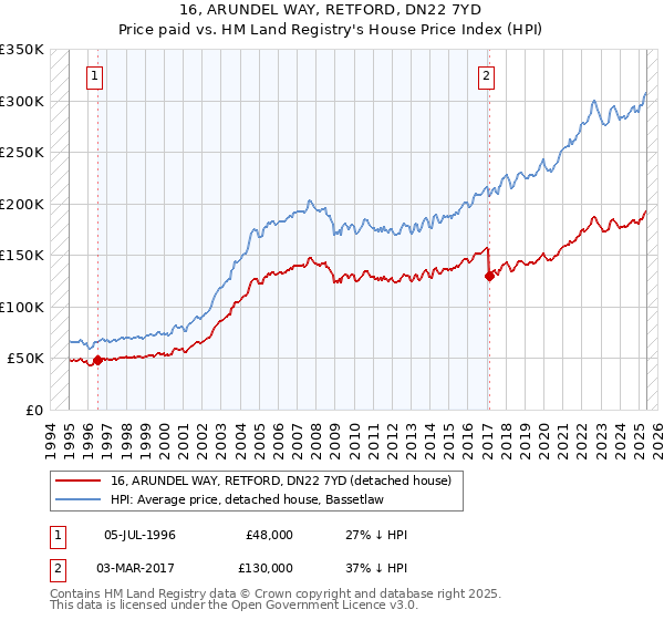 16, ARUNDEL WAY, RETFORD, DN22 7YD: Price paid vs HM Land Registry's House Price Index