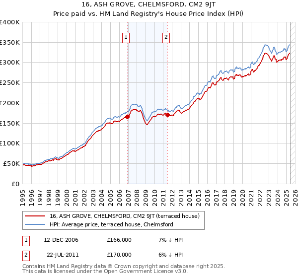 16, ASH GROVE, CHELMSFORD, CM2 9JT: Price paid vs HM Land Registry's House Price Index