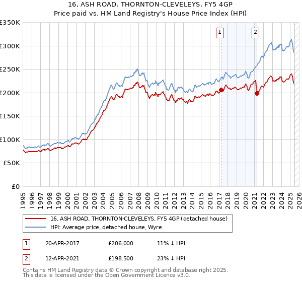 16, ASH ROAD, THORNTON-CLEVELEYS, FY5 4GP: Price paid vs HM Land Registry's House Price Index