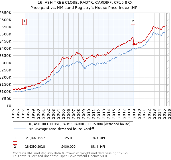 16, ASH TREE CLOSE, RADYR, CARDIFF, CF15 8RX: Price paid vs HM Land Registry's House Price Index