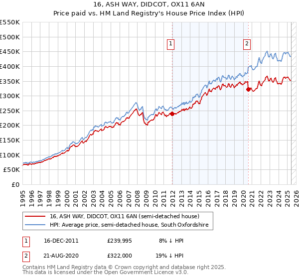 16, ASH WAY, DIDCOT, OX11 6AN: Price paid vs HM Land Registry's House Price Index