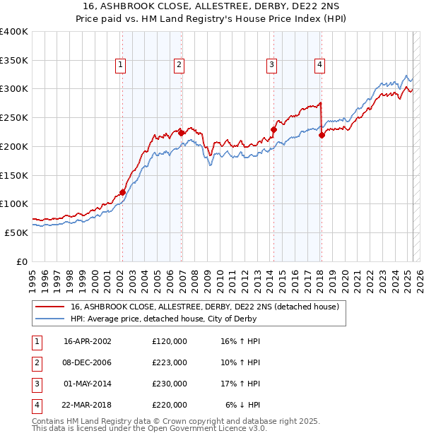 16, ASHBROOK CLOSE, ALLESTREE, DERBY, DE22 2NS: Price paid vs HM Land Registry's House Price Index