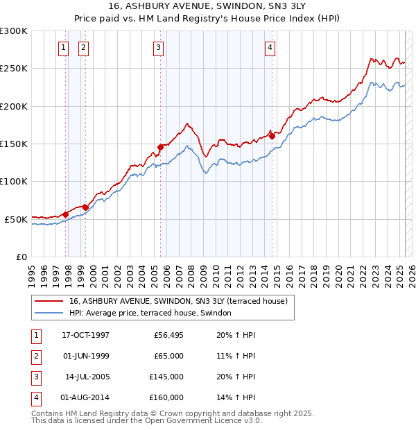 16, ASHBURY AVENUE, SWINDON, SN3 3LY: Price paid vs HM Land Registry's House Price Index