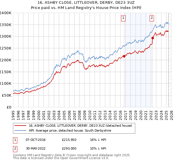 16, ASHBY CLOSE, LITTLEOVER, DERBY, DE23 3UZ: Price paid vs HM Land Registry's House Price Index