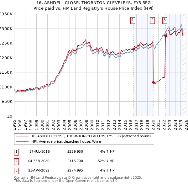 16, ASHDELL CLOSE, THORNTON-CLEVELEYS, FY5 5FG: Price paid vs HM Land Registry's House Price Index