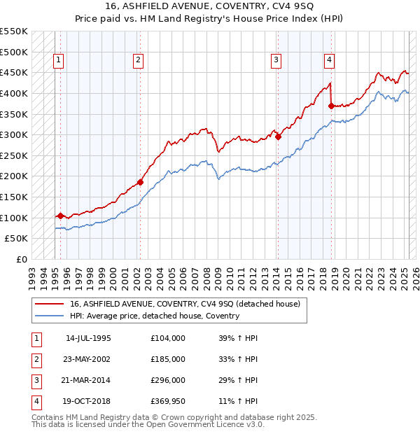 16, ASHFIELD AVENUE, COVENTRY, CV4 9SQ: Price paid vs HM Land Registry's House Price Index