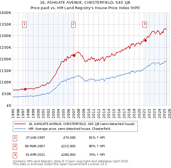 16, ASHGATE AVENUE, CHESTERFIELD, S40 1JB: Price paid vs HM Land Registry's House Price Index