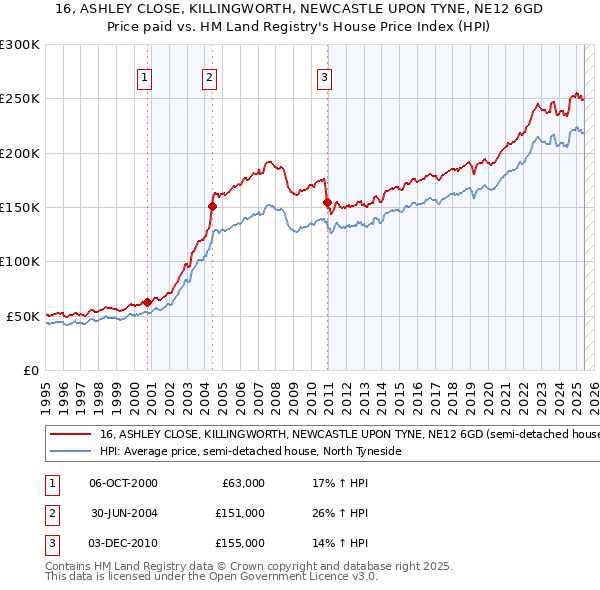 16, ASHLEY CLOSE, KILLINGWORTH, NEWCASTLE UPON TYNE, NE12 6GD: Price paid vs HM Land Registry's House Price Index
