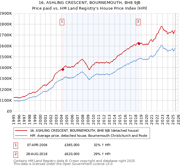 16, ASHLING CRESCENT, BOURNEMOUTH, BH8 9JB: Price paid vs HM Land Registry's House Price Index