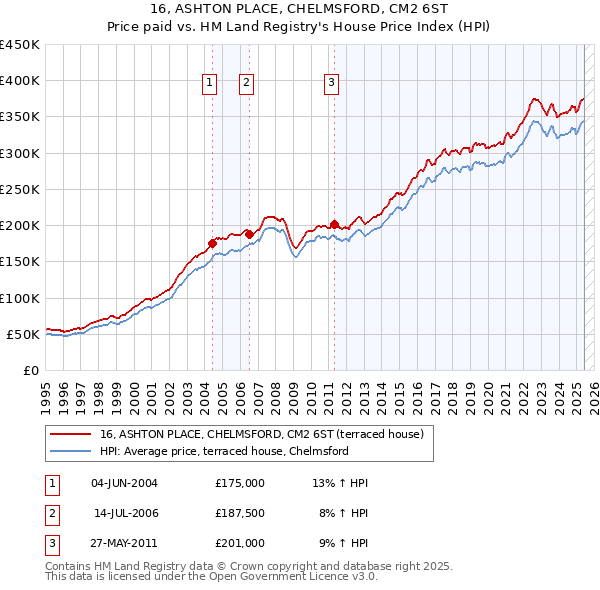 16, ASHTON PLACE, CHELMSFORD, CM2 6ST: Price paid vs HM Land Registry's House Price Index