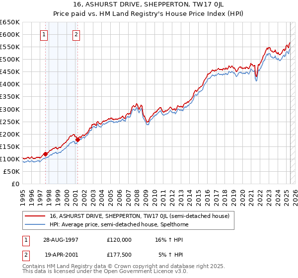 16, ASHURST DRIVE, SHEPPERTON, TW17 0JL: Price paid vs HM Land Registry's House Price Index