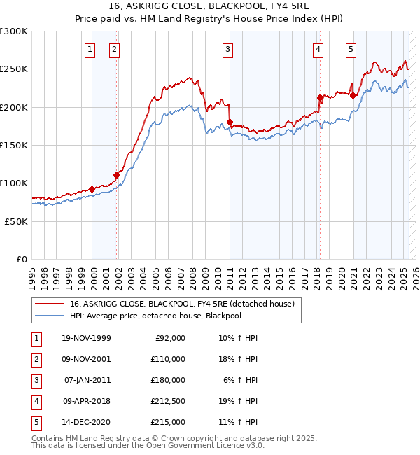 16, ASKRIGG CLOSE, BLACKPOOL, FY4 5RE: Price paid vs HM Land Registry's House Price Index