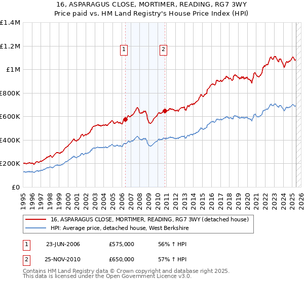 16, ASPARAGUS CLOSE, MORTIMER, READING, RG7 3WY: Price paid vs HM Land Registry's House Price Index