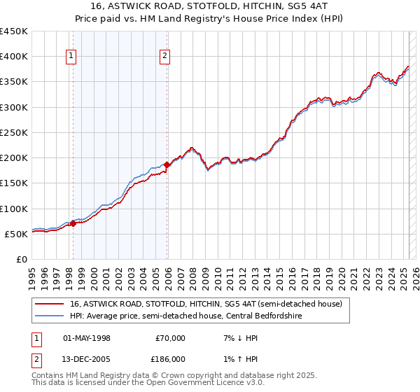 16, ASTWICK ROAD, STOTFOLD, HITCHIN, SG5 4AT: Price paid vs HM Land Registry's House Price Index