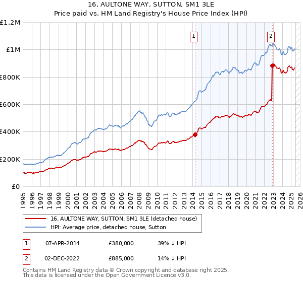 16, AULTONE WAY, SUTTON, SM1 3LE: Price paid vs HM Land Registry's House Price Index