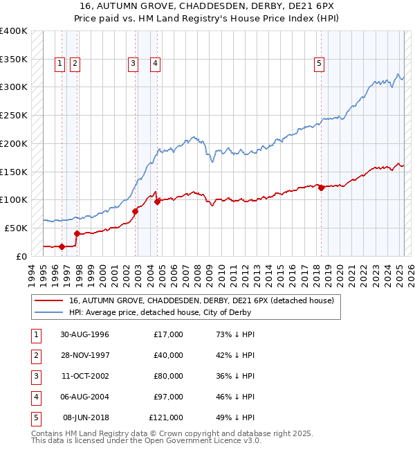 16, AUTUMN GROVE, CHADDESDEN, DERBY, DE21 6PX: Price paid vs HM Land Registry's House Price Index