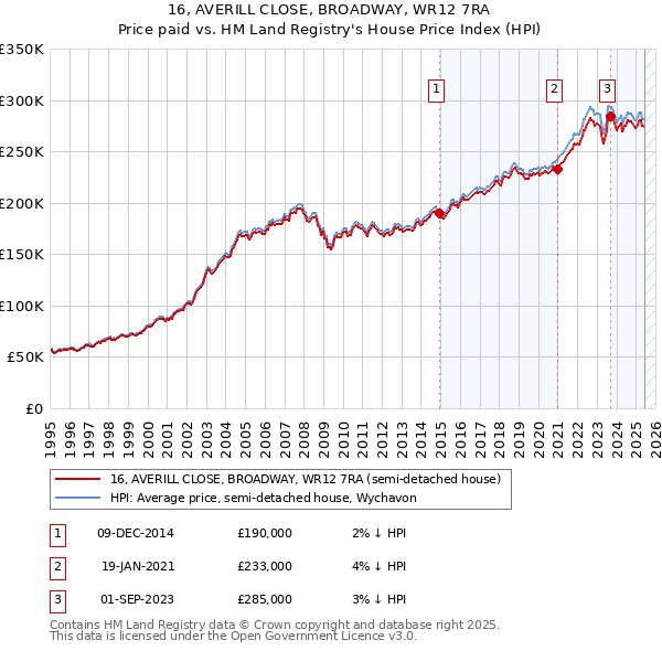 16, AVERILL CLOSE, BROADWAY, WR12 7RA: Price paid vs HM Land Registry's House Price Index