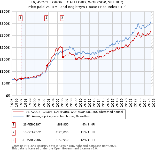 16, AVOCET GROVE, GATEFORD, WORKSOP, S81 8UQ: Price paid vs HM Land Registry's House Price Index