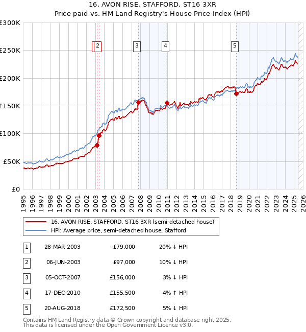 16, AVON RISE, STAFFORD, ST16 3XR: Price paid vs HM Land Registry's House Price Index