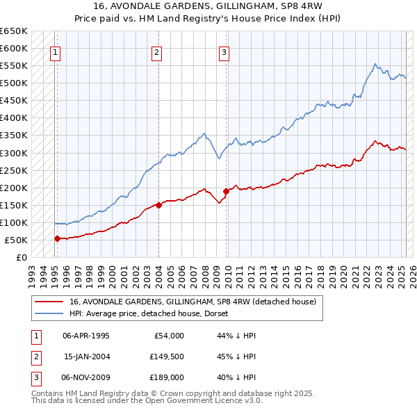 16, AVONDALE GARDENS, GILLINGHAM, SP8 4RW: Price paid vs HM Land Registry's House Price Index