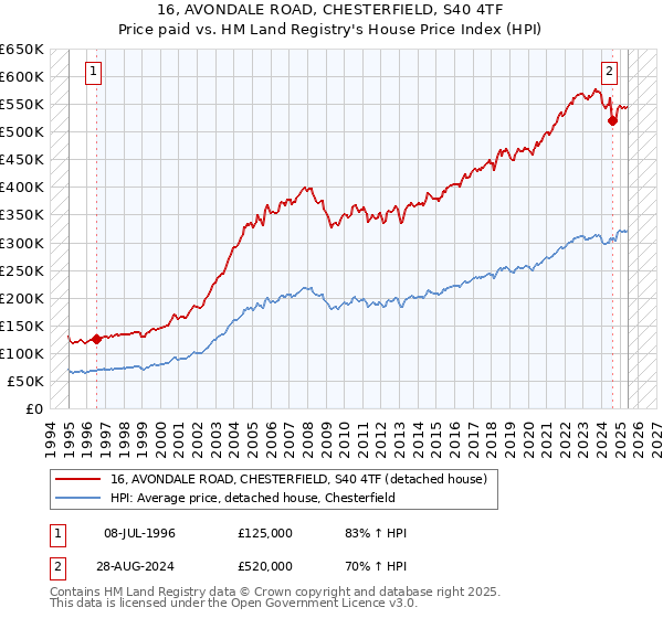 16, AVONDALE ROAD, CHESTERFIELD, S40 4TF: Price paid vs HM Land Registry's House Price Index