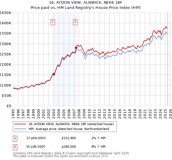 16, AYDON VIEW, ALNWICK, NE66 1BF: Price paid vs HM Land Registry's House Price Index
