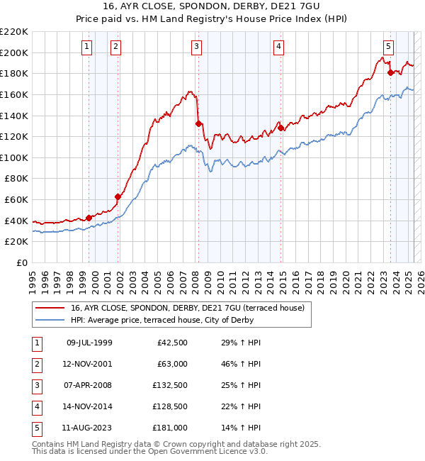 16, AYR CLOSE, SPONDON, DERBY, DE21 7GU: Price paid vs HM Land Registry's House Price Index