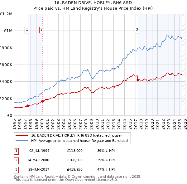 16, BADEN DRIVE, HORLEY, RH6 8SD: Price paid vs HM Land Registry's House Price Index