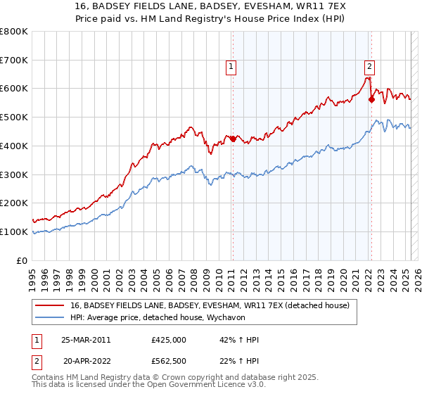 16, BADSEY FIELDS LANE, BADSEY, EVESHAM, WR11 7EX: Price paid vs HM Land Registry's House Price Index
