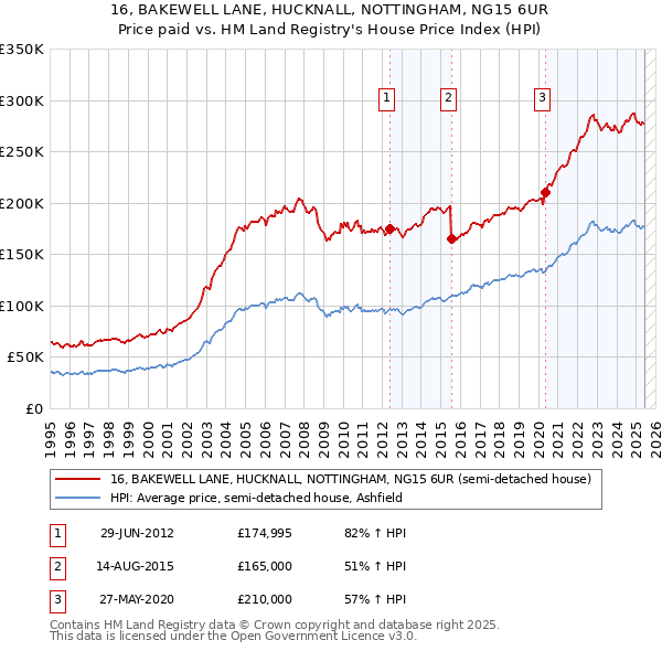 16, BAKEWELL LANE, HUCKNALL, NOTTINGHAM, NG15 6UR: Price paid vs HM Land Registry's House Price Index