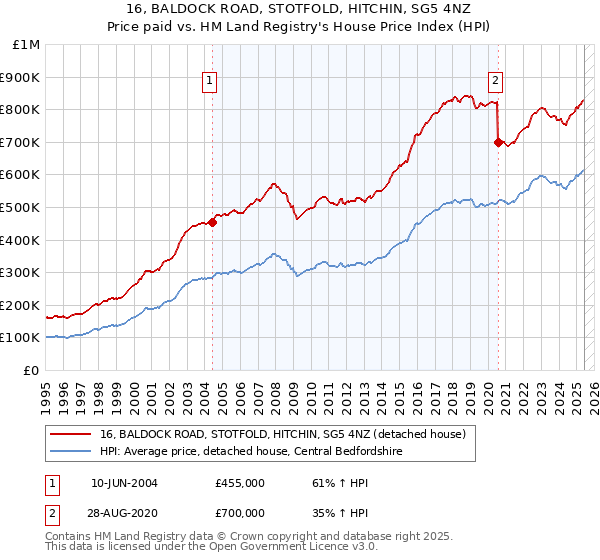 16, BALDOCK ROAD, STOTFOLD, HITCHIN, SG5 4NZ: Price paid vs HM Land Registry's House Price Index