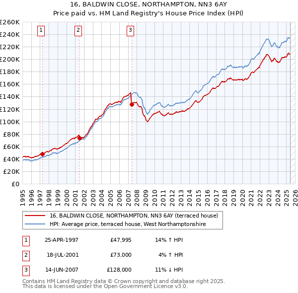 16, BALDWIN CLOSE, NORTHAMPTON, NN3 6AY: Price paid vs HM Land Registry's House Price Index