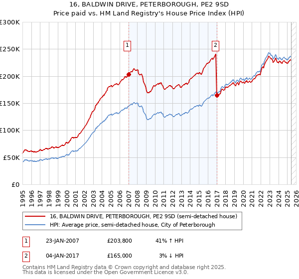 16, BALDWIN DRIVE, PETERBOROUGH, PE2 9SD: Price paid vs HM Land Registry's House Price Index