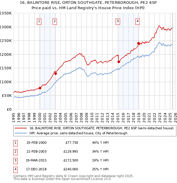 16, BALINTORE RISE, ORTON SOUTHGATE, PETERBOROUGH, PE2 6SP: Price paid vs HM Land Registry's House Price Index
