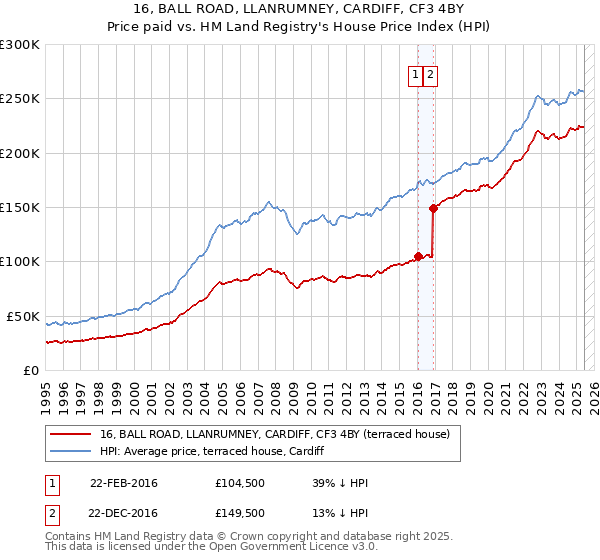 16, BALL ROAD, LLANRUMNEY, CARDIFF, CF3 4BY: Price paid vs HM Land Registry's House Price Index
