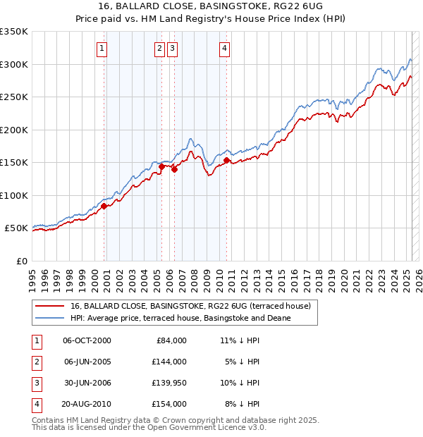 16, BALLARD CLOSE, BASINGSTOKE, RG22 6UG: Price paid vs HM Land Registry's House Price Index