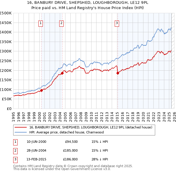 16, BANBURY DRIVE, SHEPSHED, LOUGHBOROUGH, LE12 9PL: Price paid vs HM Land Registry's House Price Index