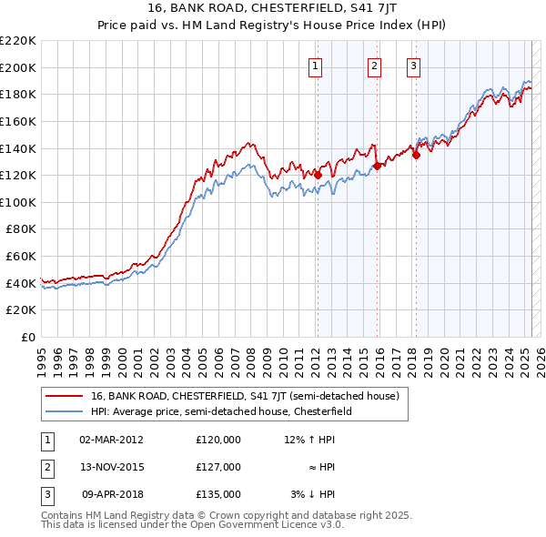 16, BANK ROAD, CHESTERFIELD, S41 7JT: Price paid vs HM Land Registry's House Price Index