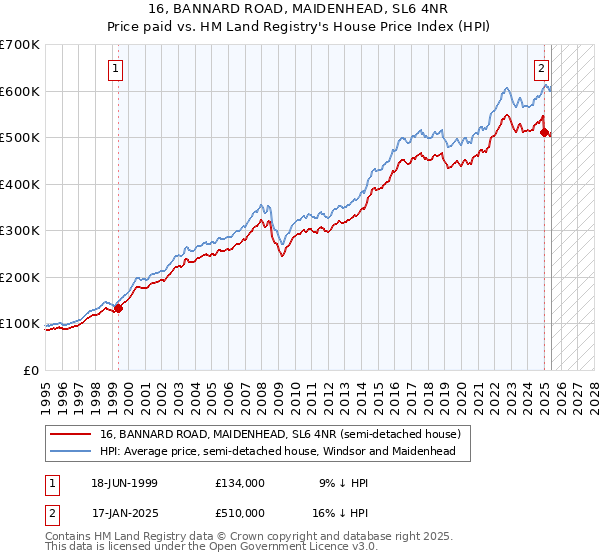 16, BANNARD ROAD, MAIDENHEAD, SL6 4NR: Price paid vs HM Land Registry's House Price Index