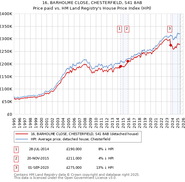 16, BARHOLME CLOSE, CHESTERFIELD, S41 8AB: Price paid vs HM Land Registry's House Price Index