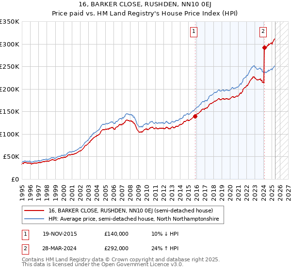 16, BARKER CLOSE, RUSHDEN, NN10 0EJ: Price paid vs HM Land Registry's House Price Index